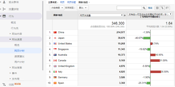 Google Analytics网站速度分析